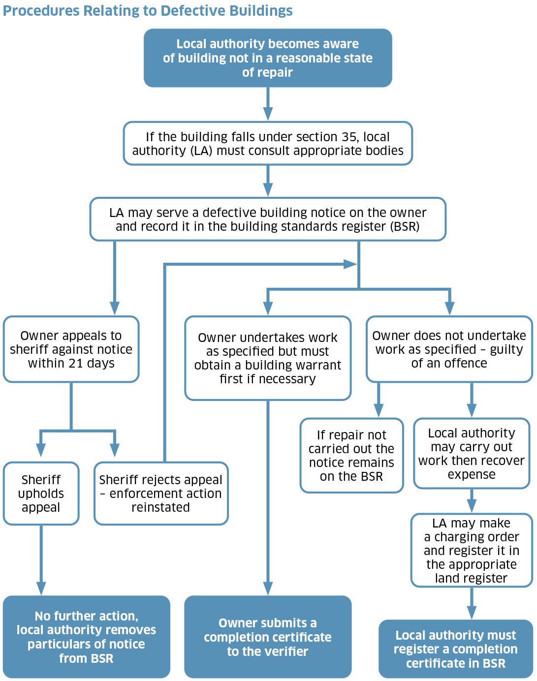A flowchart showing the procedures relating to a defective building. This is when the local authority becomes aware of a potentially defective building