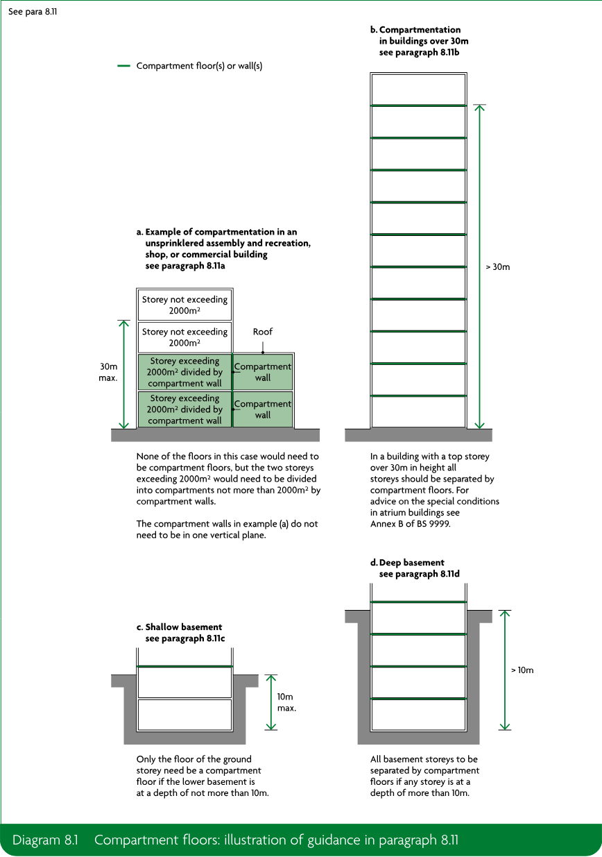Four-part schematic illustrating compartment floors and compartmentation: an unsprinklered building example, buildings over 30 metres, a shallow basement, and a deep basement.