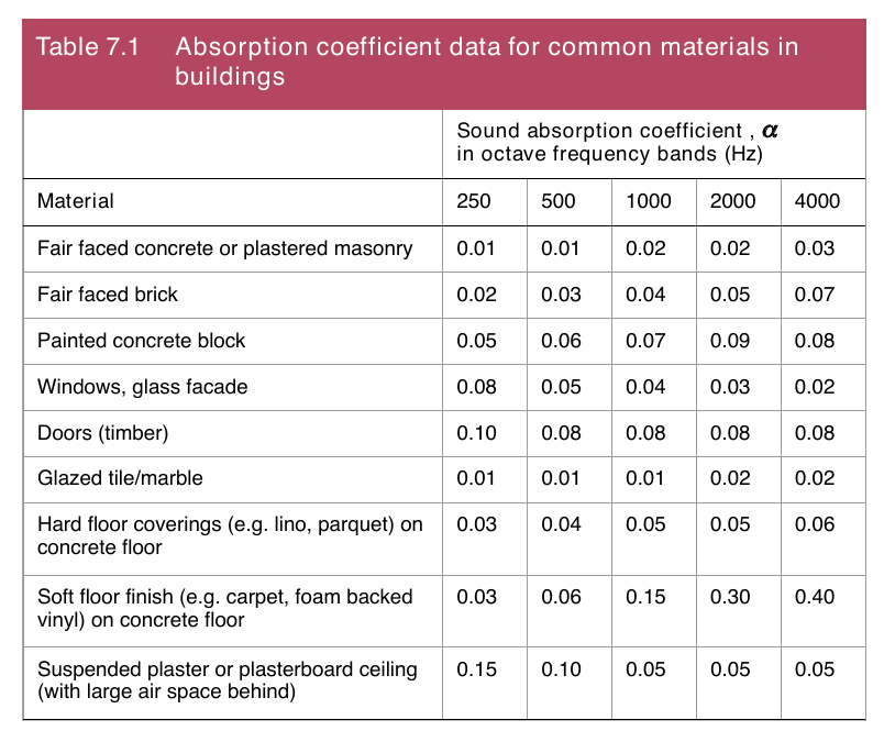 Table 7.1 Absorption coefficient buildingsdata for common materialsin