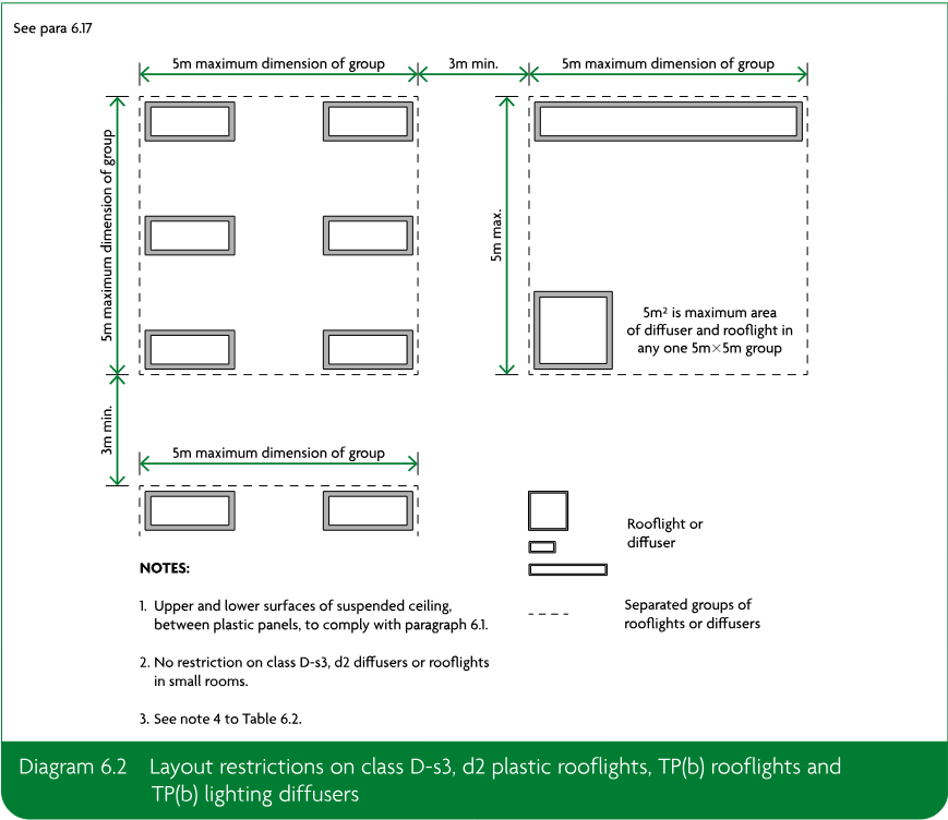Schematic layout showing maximum group dimensions, minimum separation distances and the maximum diffuser or rooflight area within separated groups.