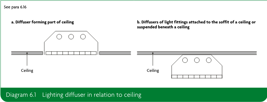 Two schematic examples showing a lighting diffuser forming part of a ceiling and diffusers of light fittings attached to the soffit of or suspended beneath a ceiling.
