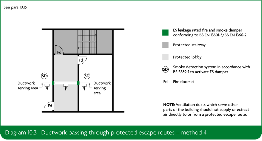 Diagram showing ductwork serving areas passing through a protected stairway and protected lobby, with fire doorsets, smoke detection systems and an ES leakage rated fire and smoke damper.