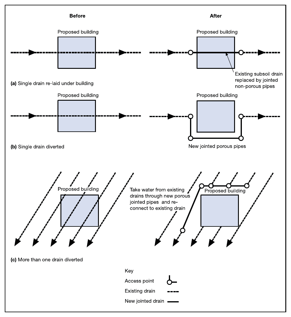 Diagram 3 Subsoil drain cut during excavation