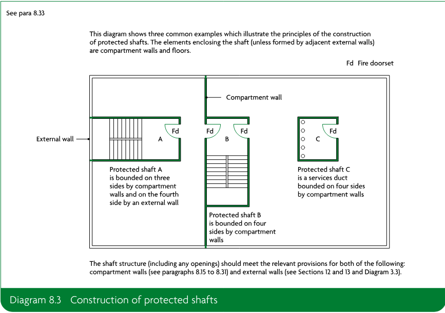 Diagram showing three common examples of protected shafts bounded by compartment walls, floors, and an external wall, labelled Protected shaft A, Protected shaft B, and Protected shaft C.