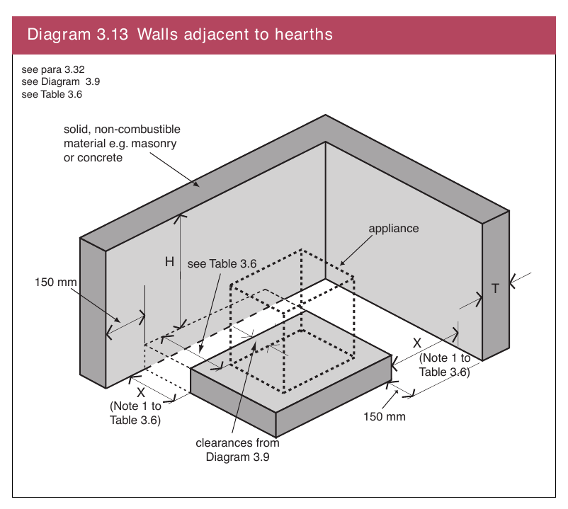 Diagram 3.13 Walls adjacent to hearths
