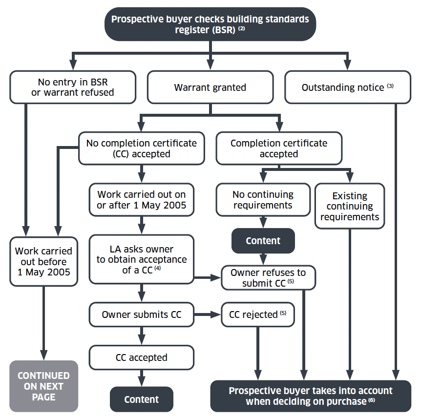 A flow chart showing the procedures to be followed by a prospective buyer in relation to property transfer.