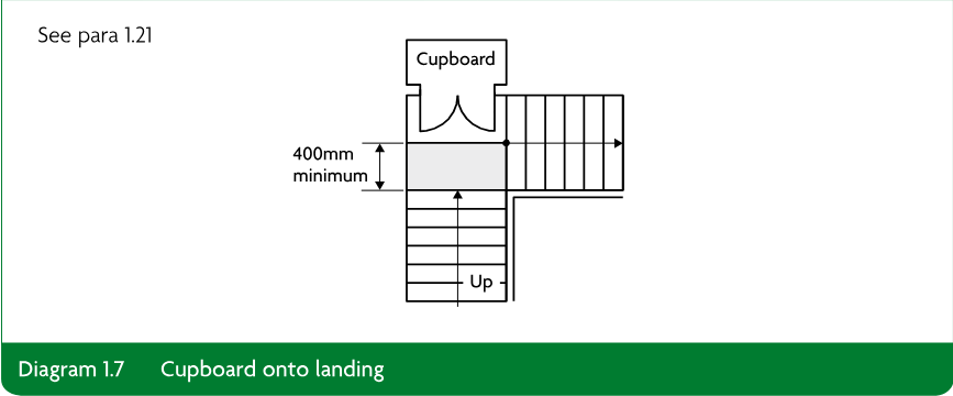 Plan diagram showing a cupboard door opening onto a stair landing, with a 400mm minimum dimension and stairs marked Up.