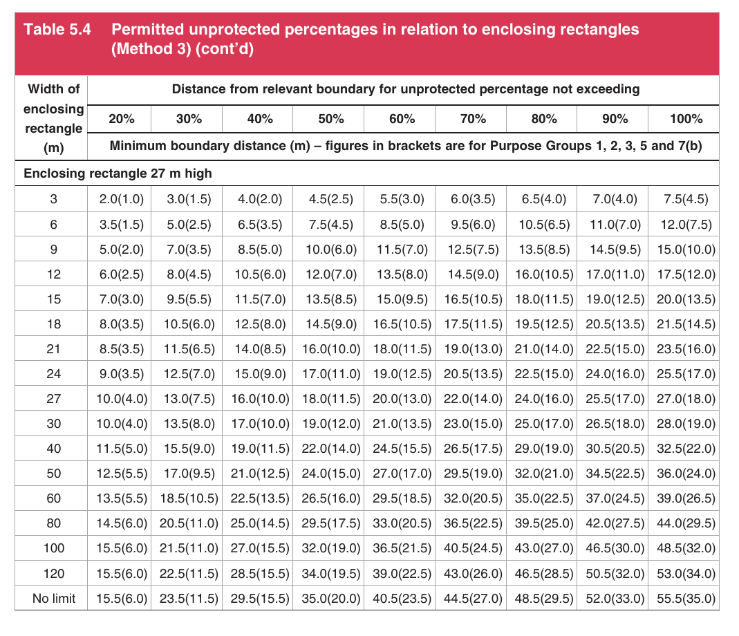 Table 5.4 Permitted unprotected percentages in relation to enclosing rectangles (Method 3) (cont’d)