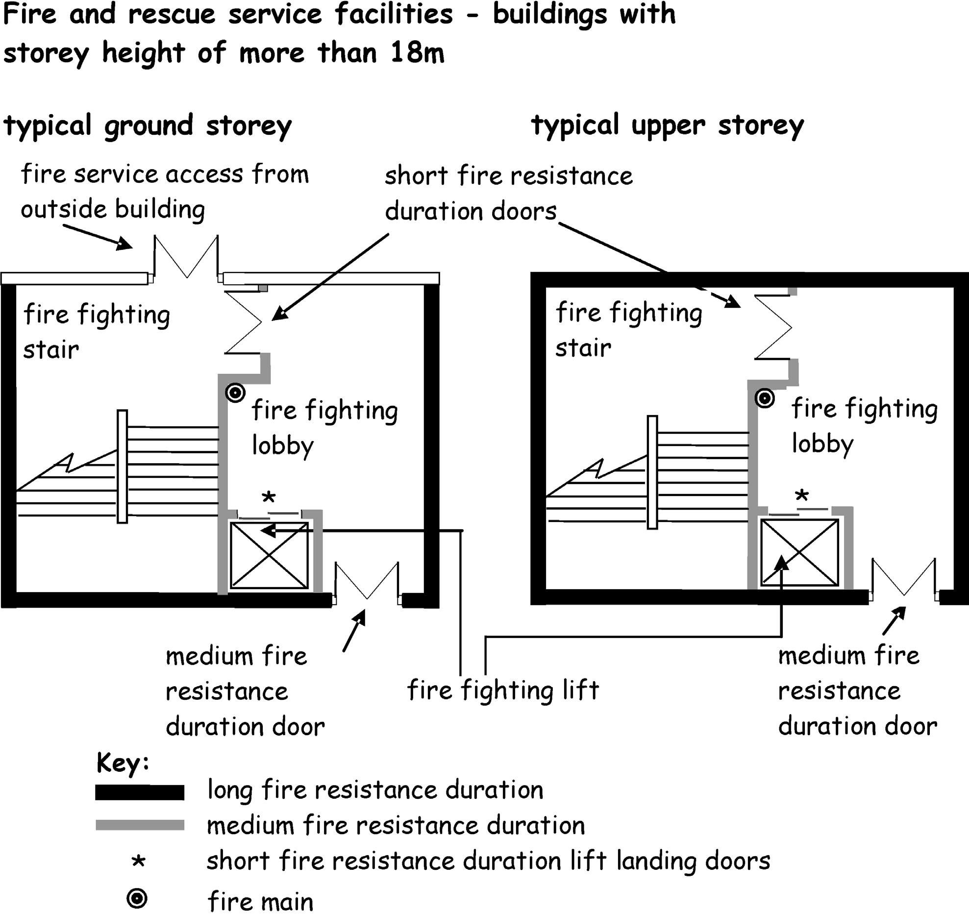 Figure 2.9 Building with a storey height more than 18m