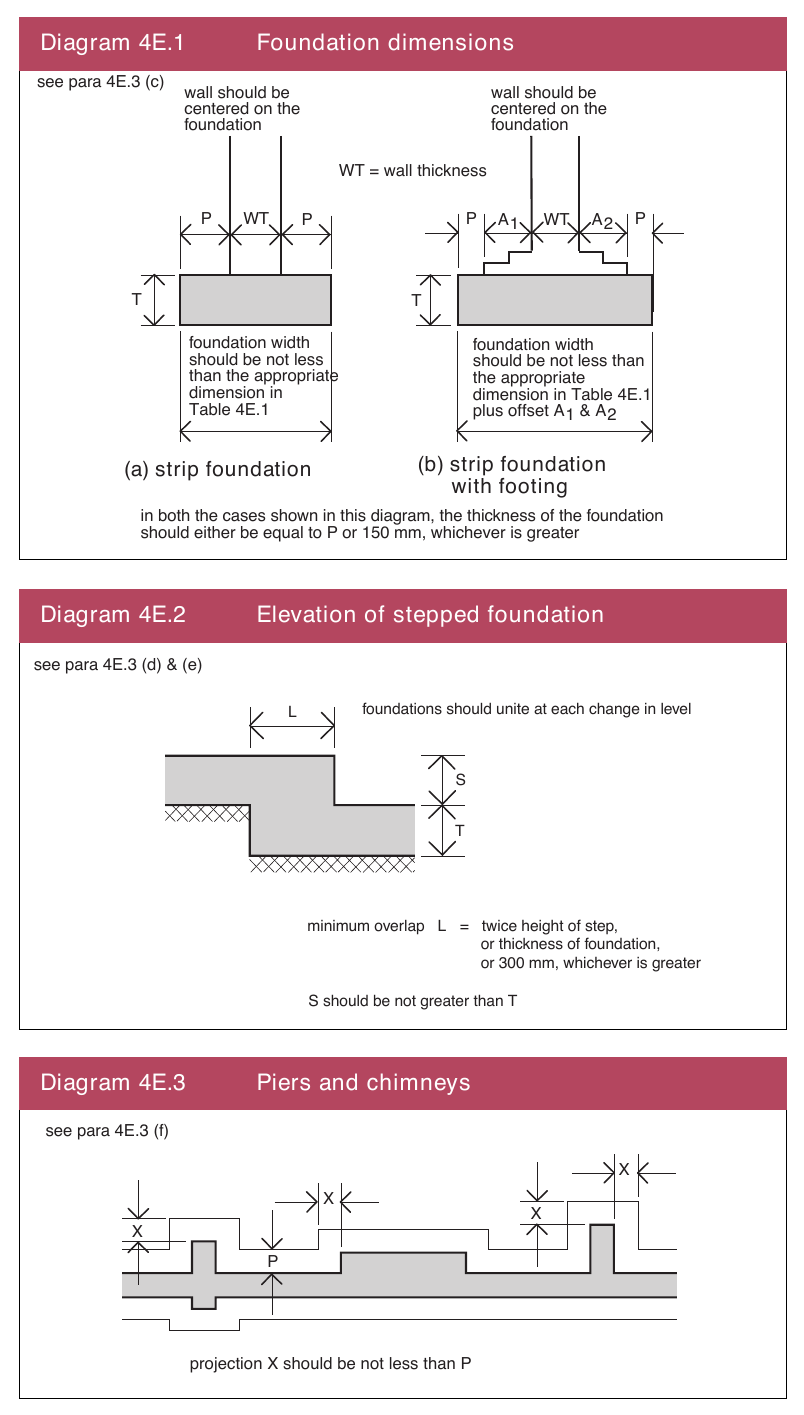 Diagram 4E.1 Foundation dimensions