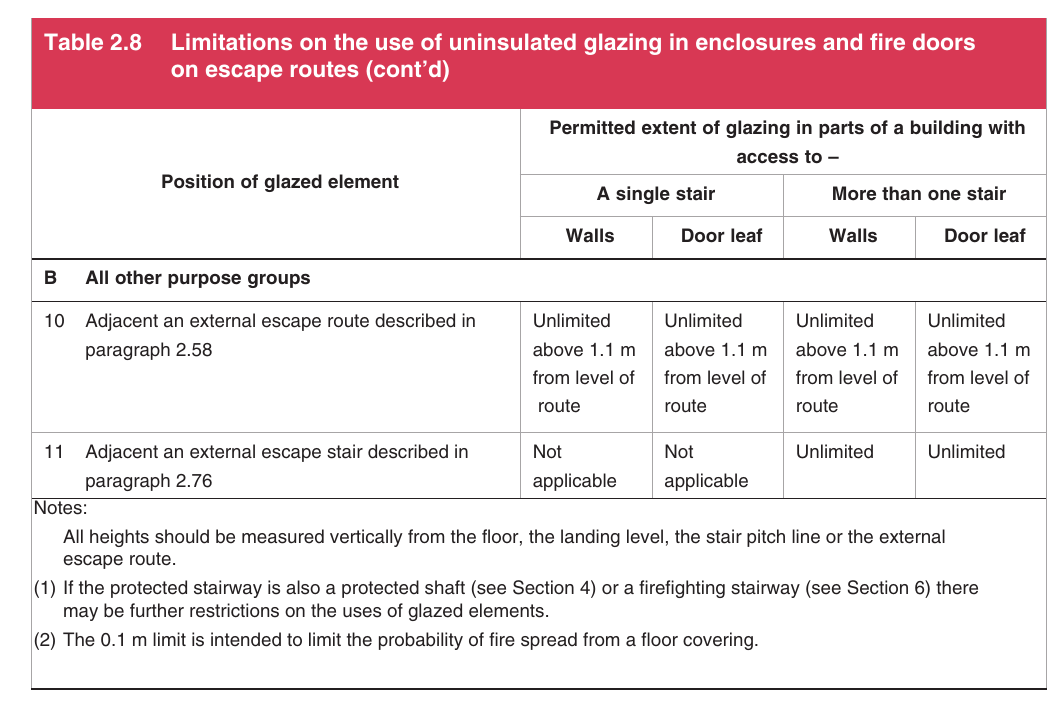 Table 2.8 Limitations on the use of uninsulated glazing in enclosures and fire doors on escape routes (cont’d)