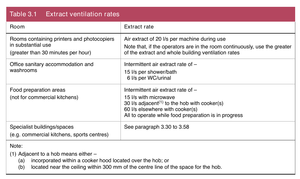 Table 3.1 Extract ventilation rates