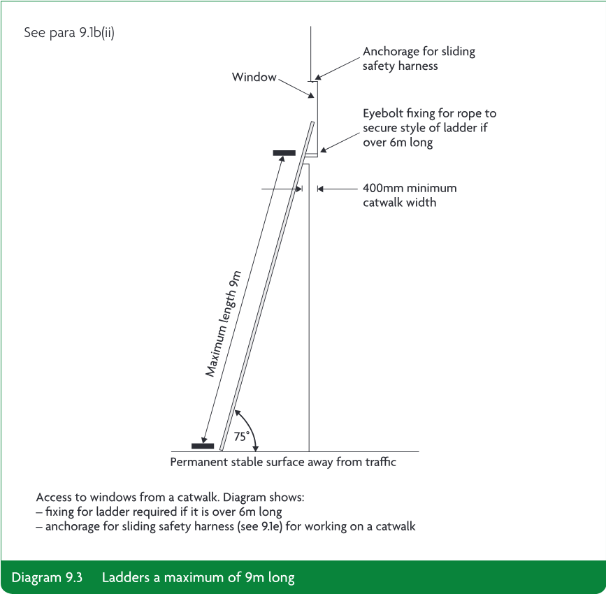 Diagram showing a ladder with maximum length 9m set at 75 degrees against a window, with an anchorage for a sliding safety harness, an eyebolt fixing for a rope to secure the ladder if over 6m long, and a 400mm minimum catwalk width.