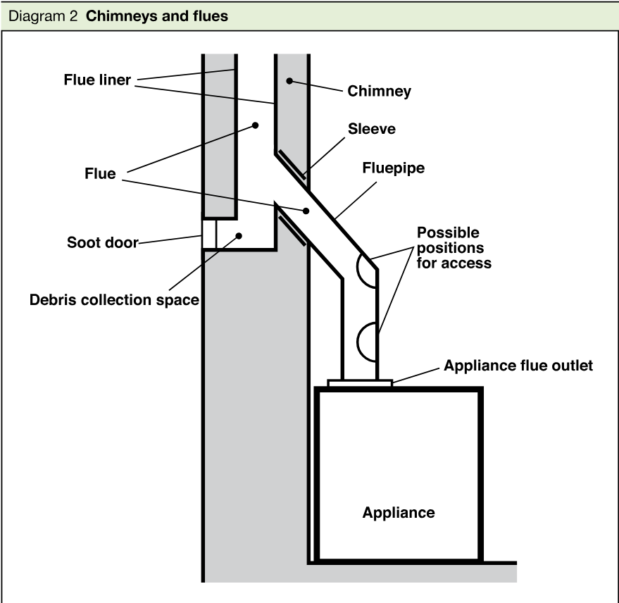 Cross-sectional diagram showing a chimney, flue liner, flue, sleeve, fluepipe, soot door, debris collection space, possible positions for access, appliance flue outlet and appliance.