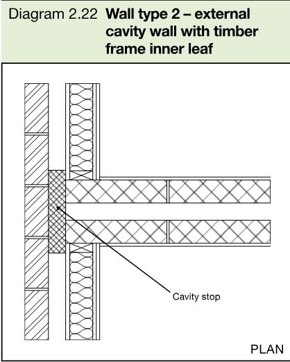 Plan showing a type 2 separating wall junction with an external cavity wall containing a timber frame inner leaf and cavity stop.