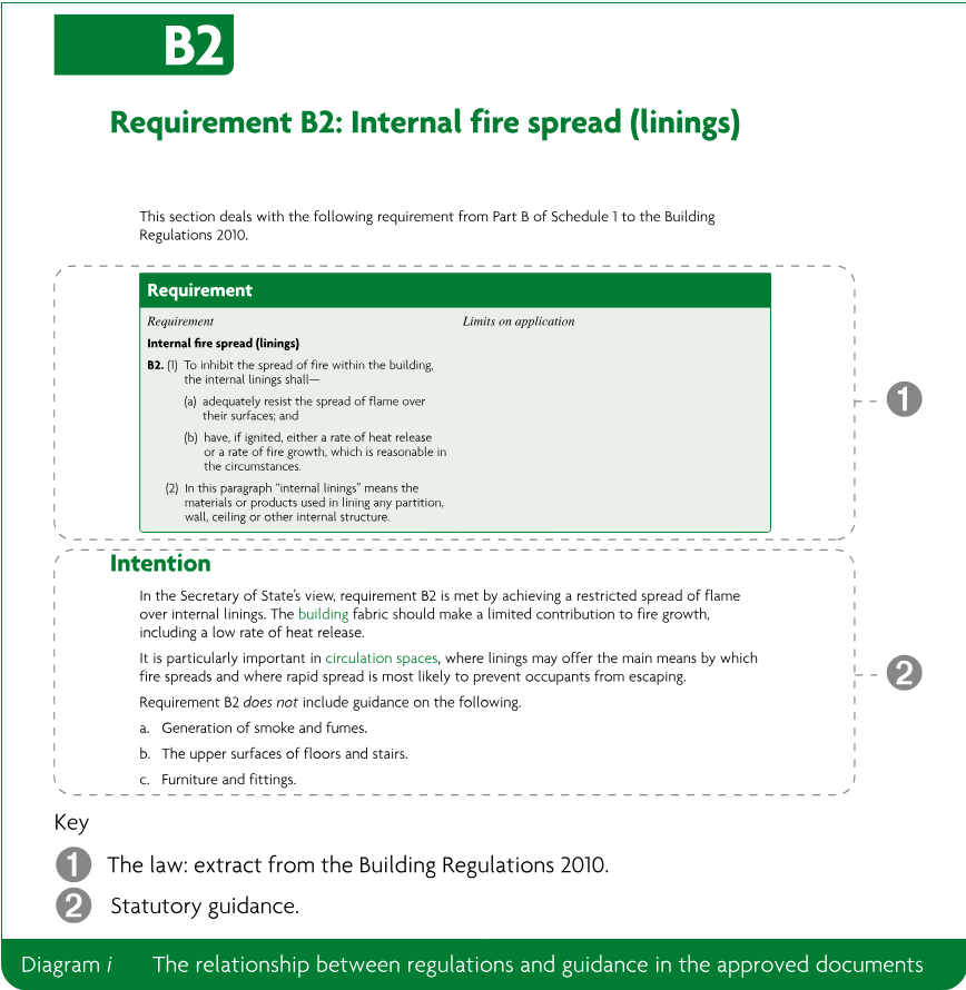A diagram showing the relationship between regulations and guidance in the approved documents, with a law extract labelled 1, statutory guidance labelled 2, and a key explaining the labels.