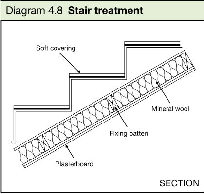 Section diagram of a stair showing soft covering, plasterboard, fixing batten and mineral wool.