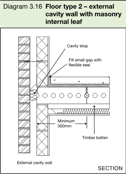 Section showing a floor type 2 junction with an external cavity wall, masonry internal leaf, cavity stop, flexible seal, timber batten and a minimum 300mm joint distance.