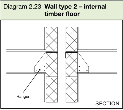 Section diagram showing timber floor joists supported on hangers at a type 2 separating wall.