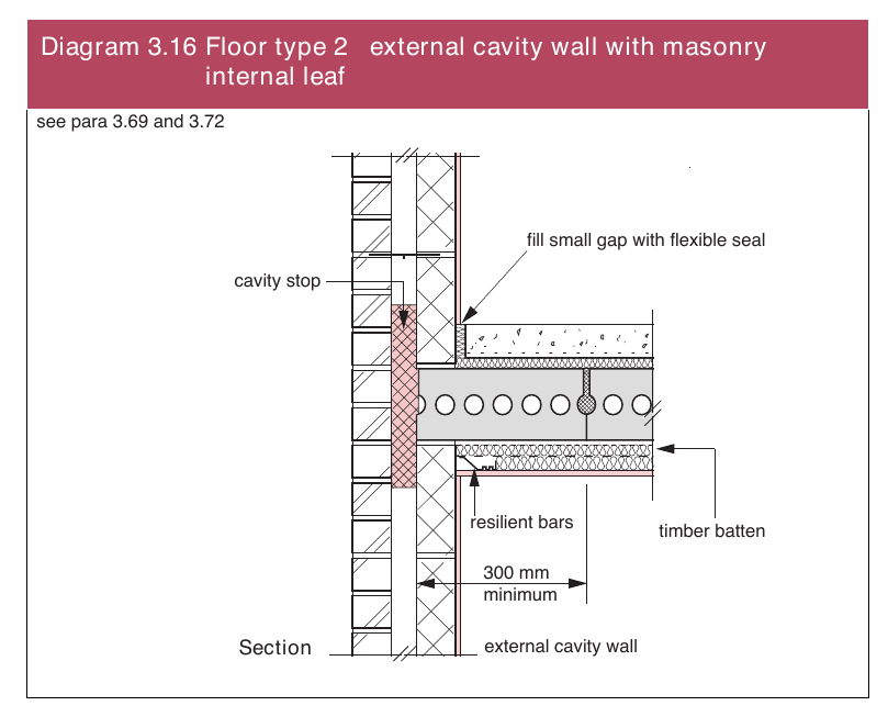 Diagram 3.16 Floor type 2 external cavity wall with masonry