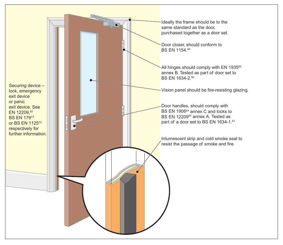 Figure 73: A fire-resisting and smoke stopping door