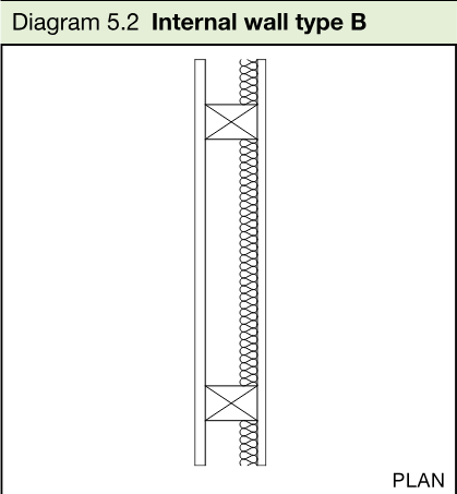 Plan showing a framed internal wall with plasterboard linings and absorbent material in the cavity.