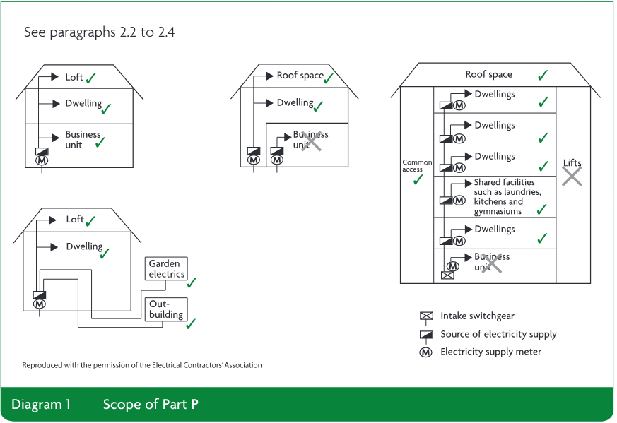 Diagram showing the scope of Part P for lofts, dwellings, business units, roof spaces, common access, shared facilities, lifts, garden electrics, outbuildings and electricity supply equipment, with check marks and crosses indicating applicability.