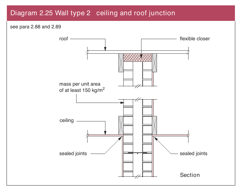 Diagram 2.25 Wall type 2 ceiling and roof junction