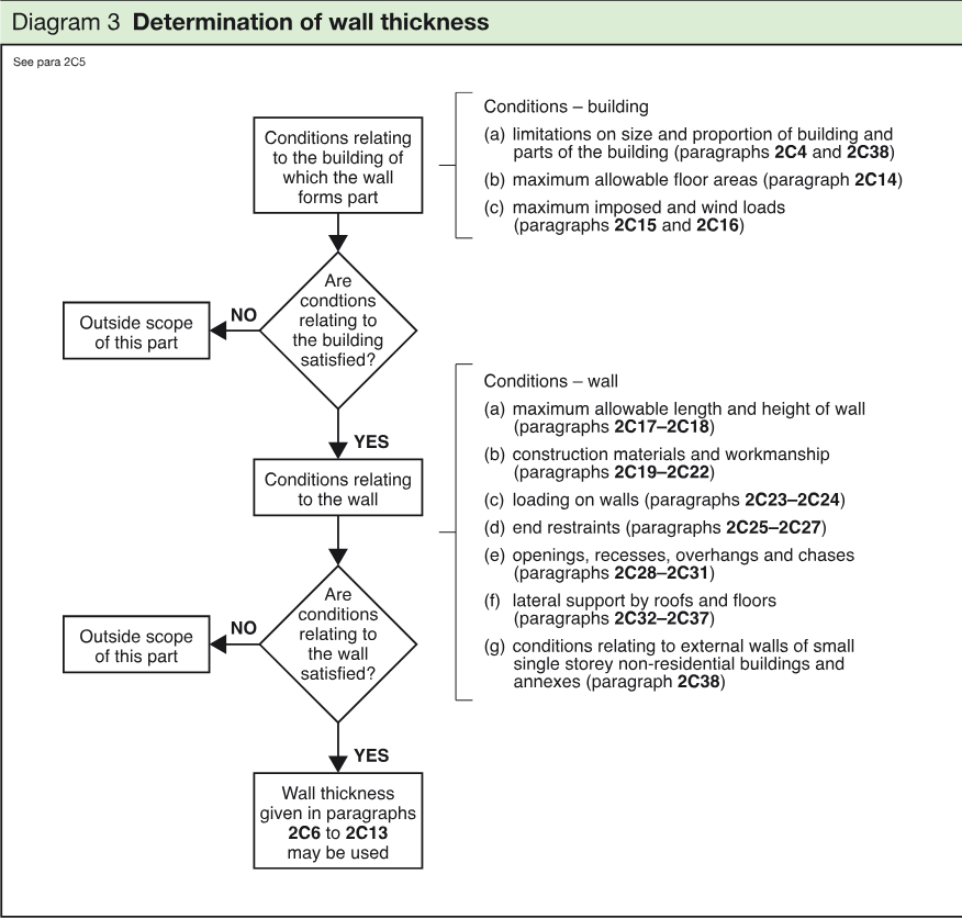 Flow diagram showing how building and wall conditions determine whether the wall thickness guidance in paragraphs 2C6 to 2C13 may be used.