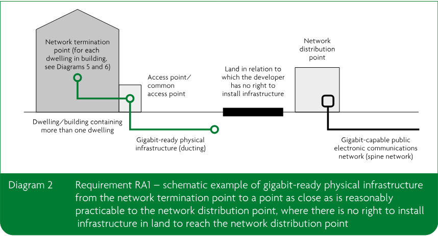 Schematic showing gigabit-ready physical infrastructure from a multi-dwelling building to an access point short of land where the developer has no right to install infrastructure, with a separate network distribution point and public network.