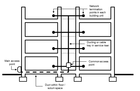 Figure 4.13 In - building physical infrastructure serving multi - occupancy buildings