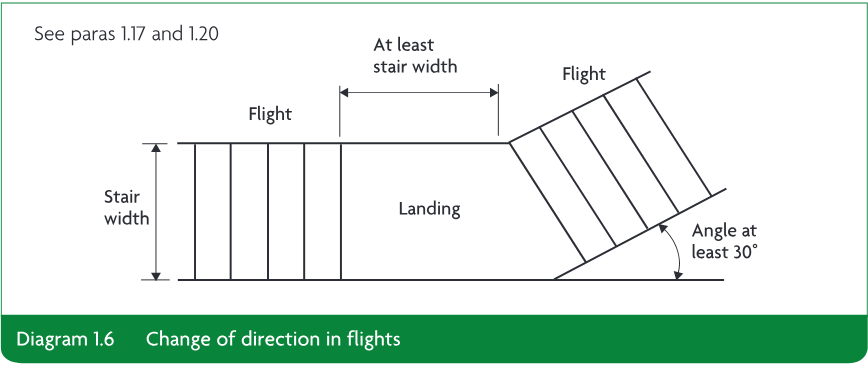 Technical plan diagram showing two stair flights connected by a landing, with a change of direction, stair width, minimum landing width and a minimum 30 degree angle indicated.