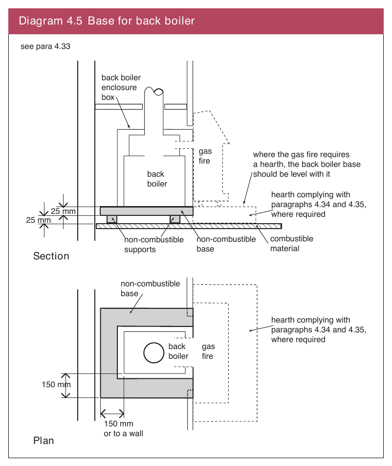 Diagram 4.5 Base for back boiler