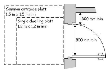 Figure 4.2 Accessible entrance door