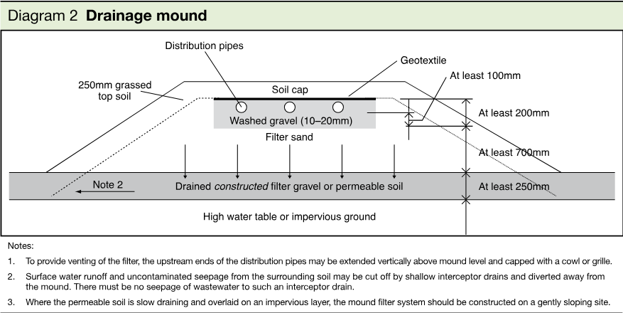 Sectional diagram of a drainage mound showing distribution pipes, soil cap, geotextile, washed gravel, filter sand, drained constructed filter gravel or permeable soil, and the high water table or impervious ground.
