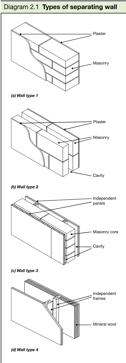 Four labelled wall-type diagrams: solid masonry, cavity masonry, masonry between independent panels, and framed walls with absorbent material.