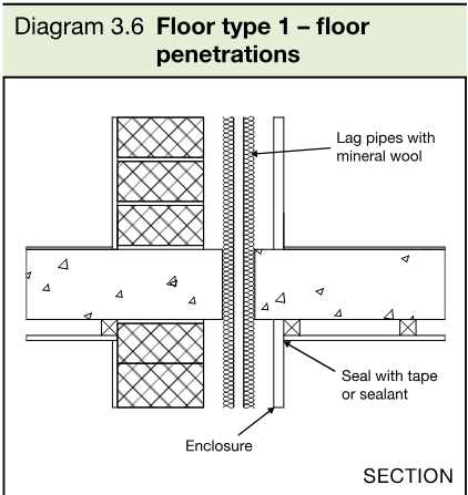Section diagram showing floor penetrations enclosed around lagged pipes, with sealing by tape or sealant.