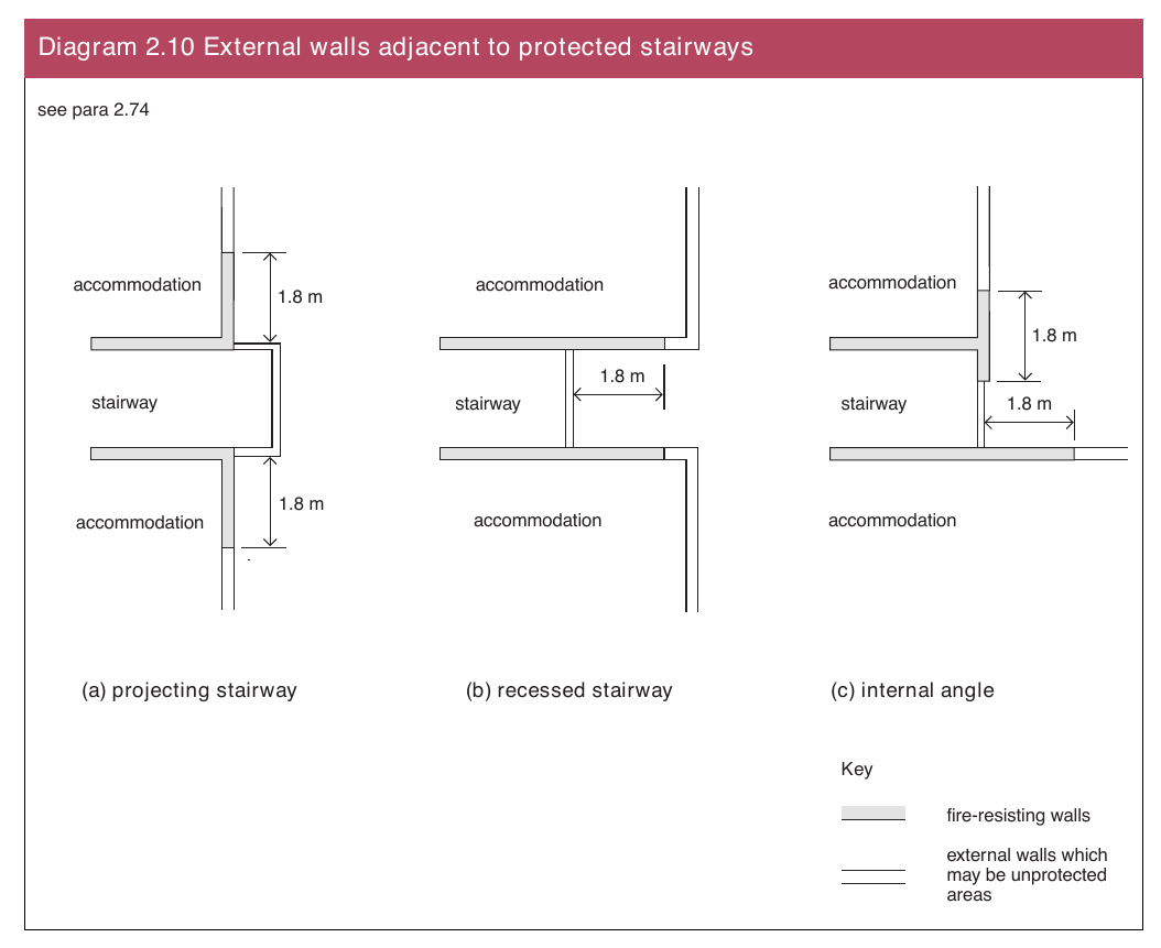 Diagram 2.10 External walls adjacent to protected stairways