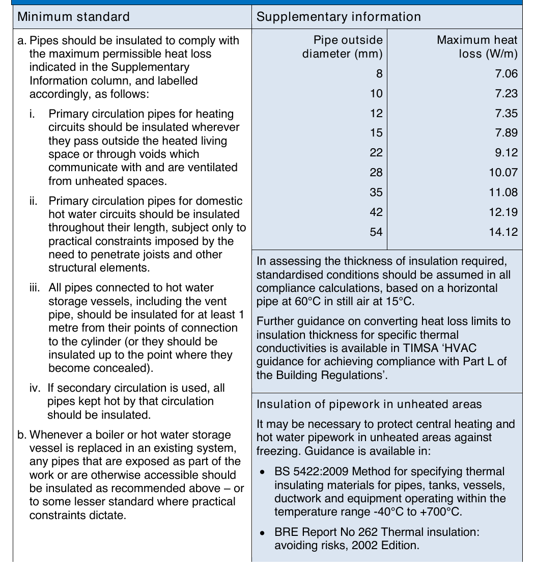 Table 24: Recommended minimum standards for insulation of pipework in solid fuel central heating systems