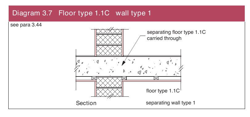 Diagram 3.7 Floor type 1.1C wall type 1