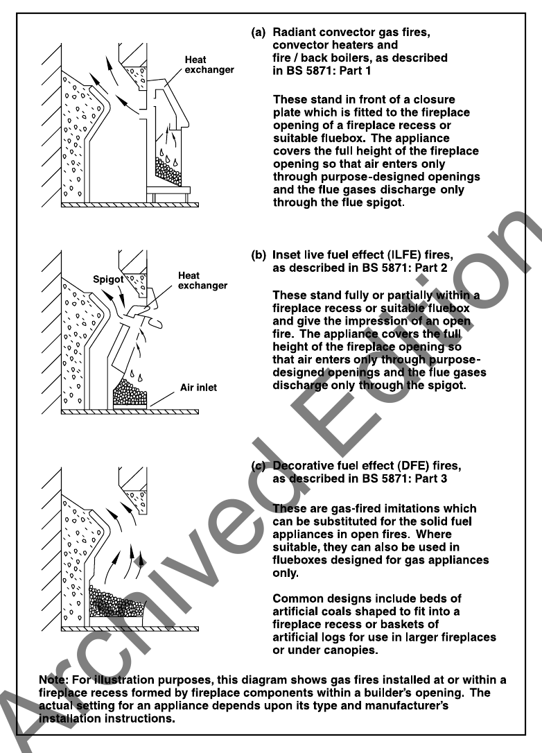 Diagram 31 Types of gas fire