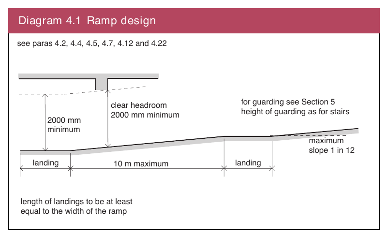 Diagram 4.1 Ramp design