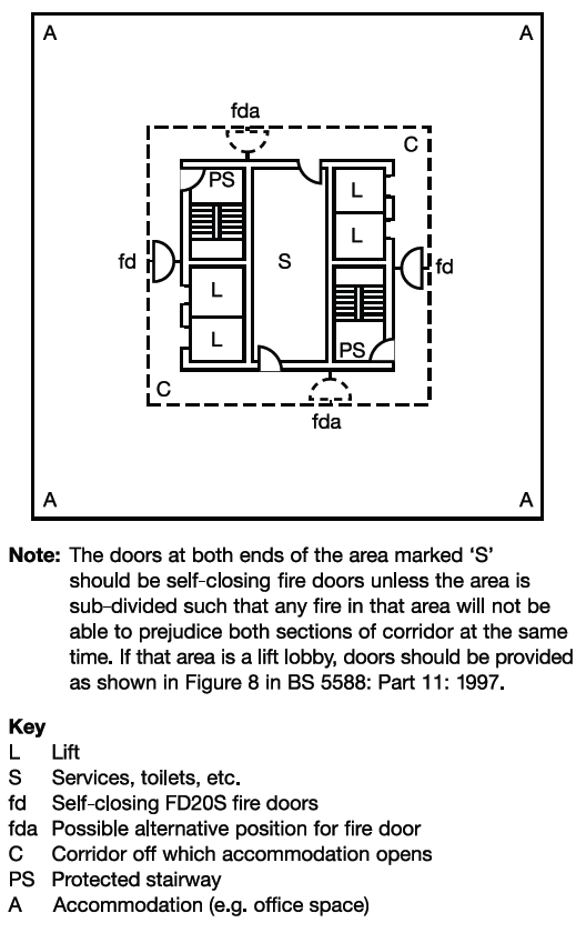 Diagram 13 Exits in a central core