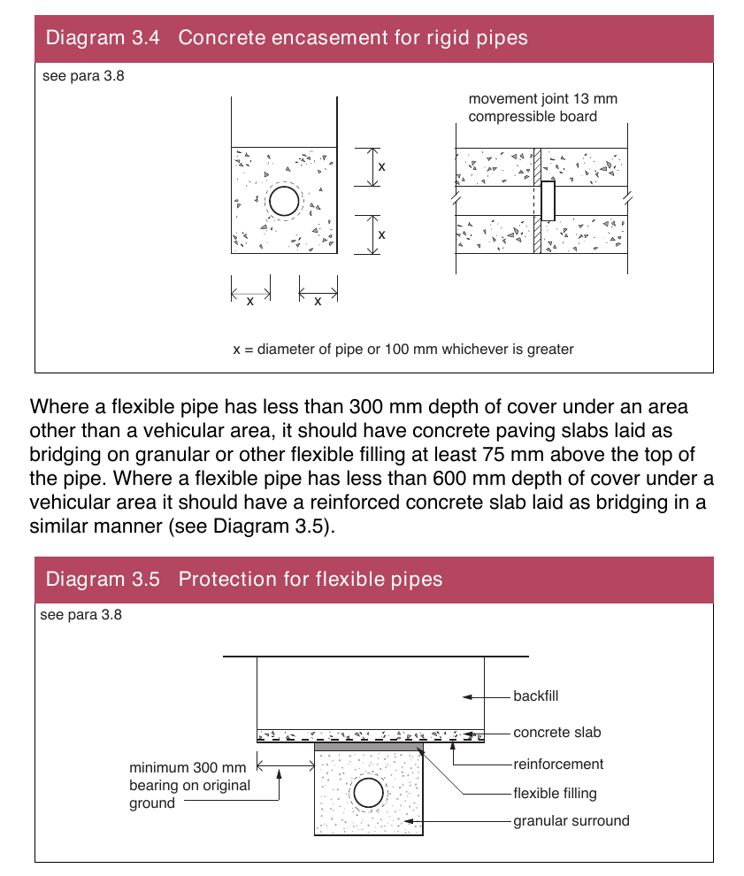 Diagram 3.4 Concrete encasement for rigid pipes