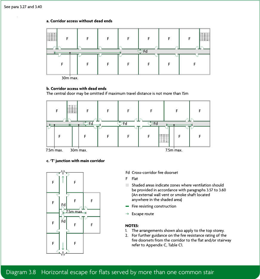 Three floor-plan diagrams showing horizontal escape arrangements for flats served by more than one common stair: corridor access without dead ends, corridor access with dead ends, and a T junction with the main corridor, including travel-distance dimensions, fire doorsets, escape routes, and ventilation zones.