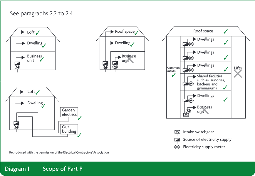 Diagram showing examples of lofts, dwellings, business units, roof spaces, common access, shared facilities, lifts, garden electrics, outbuildings, intake switchgear, source of electricity supply, and electricity supply meters within or outside the scope of Part P.