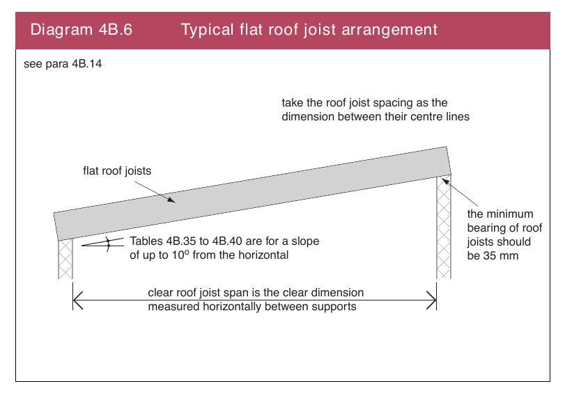 Diagram 4B.6 Typical flat roof joist arrangement