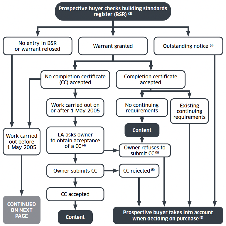 A flowchart showing the procedures applying to property transfer. This is where a prospective buyer checks the building standards register, to see whether there is no entry in the Building Standards Register or warrant refused, a warrant was granted, or whether there are outstanding notice(s).