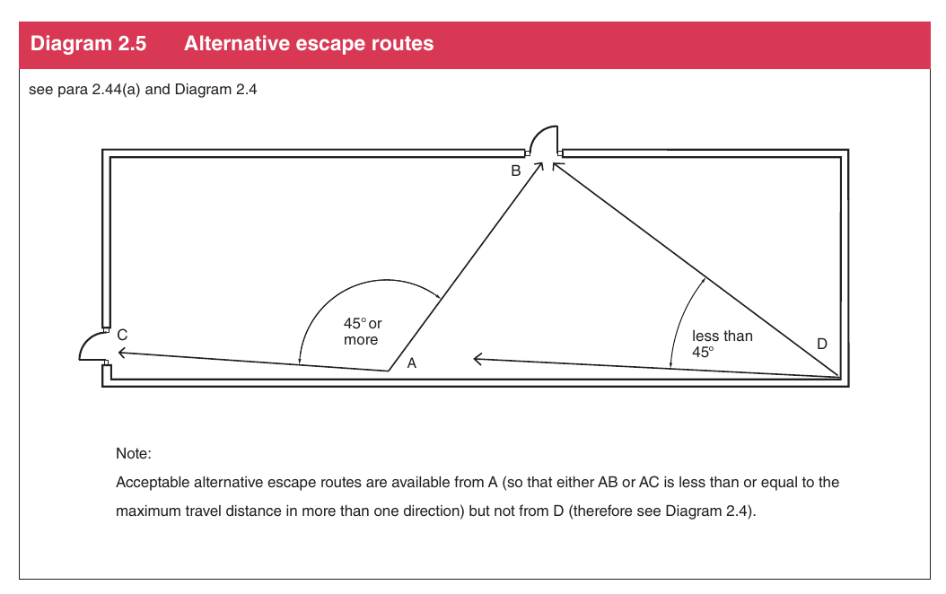 Diagram 2.5 Alternative escape routes