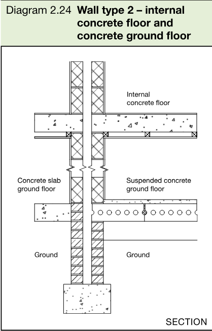 Section showing internal concrete floor, concrete slab ground floor and suspended concrete ground floor at a type 2 separating wall.